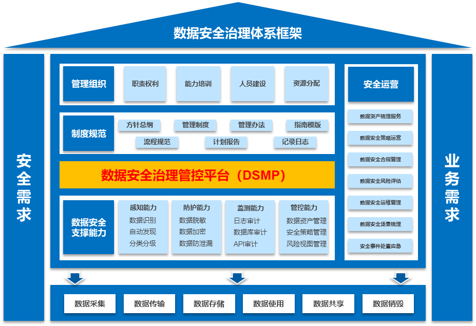 企业经营管理视角下的数据安全治理体系框架构建指南